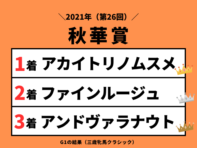 【秋華賞】2021年の結果!払い戻しとレース成績!掲示板内・配当・着順