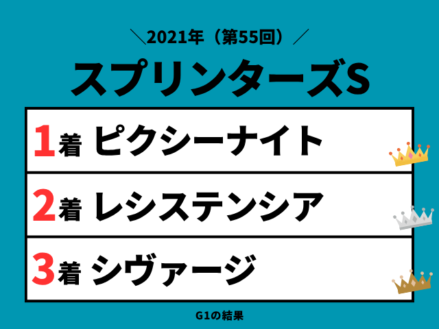 【スプリンターズS】2021年の結果!払い戻しとレース成績!掲示板内・配当・着順