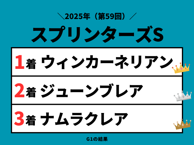 【スプリンターズS】2025年の結果!払い戻しとレース成績!掲示板内・配当・着順