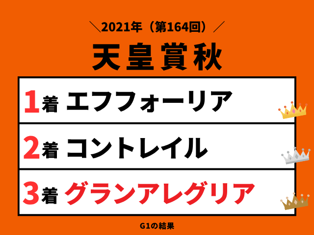 【天皇賞秋】2021年の結果！払い戻しとレース成績！掲示板内・配当・着順