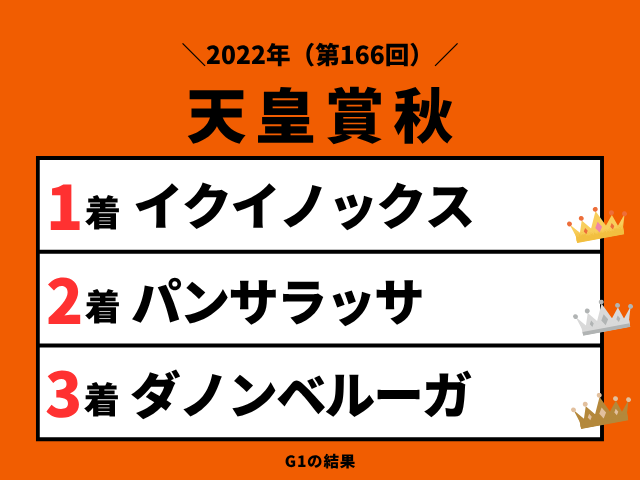 【天皇賞秋】2022年の結果！払い戻しとレース成績！掲示板内・配当・着順