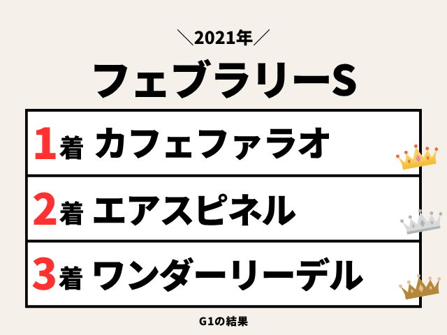 【フェブラリーステークス】2021年の結果！払い戻しとレース成績！掲示板内・配当