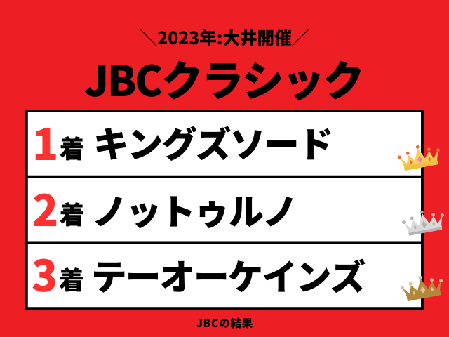 【JBCクラシック】2023年の結果！払い戻しとレース成績！掲示板内・配当・着順