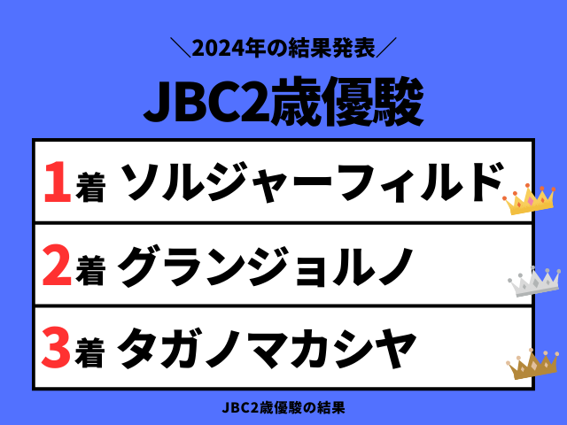 【JBC2歳優駿】2024年の結果!払い戻しとレース成績!掲示板内・配当・着順