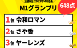 【エムワン】2023年の速報結果！M-1グランプリの決勝戦の得点・順位・途中経過