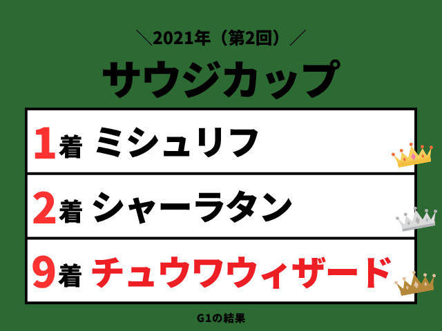 【サウジカップ】2021年の結果！払い戻しとレース成績！掲示板内・配当・着順