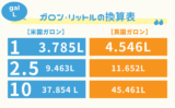 【gal・L】ガロン・リットルの換算表！米国・英国の1ガロンは何リットル？