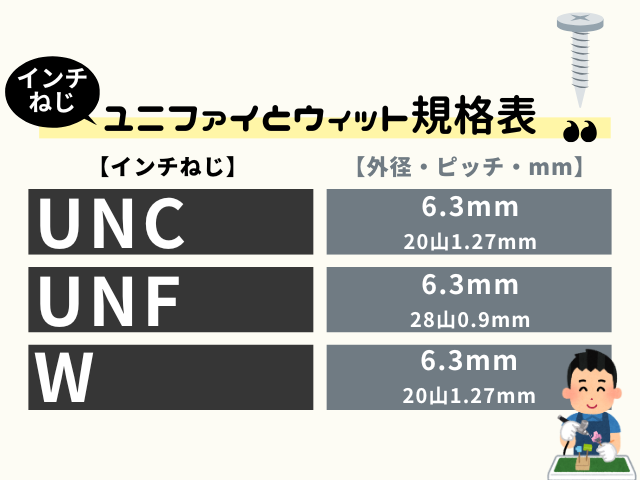 【インチねじ】ピッチとmmの規格表！ユニファイ（UNC・UNF）とウィット（W）