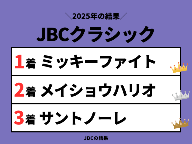 【JBCクラシック】2025年の結果！払い戻しとレース成績！掲示板内・配当・着順