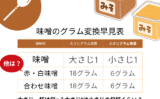 【味噌】大さじ一杯は何g？大さじ1は小さじの何杯くらい？味噌のグラム変換早見表