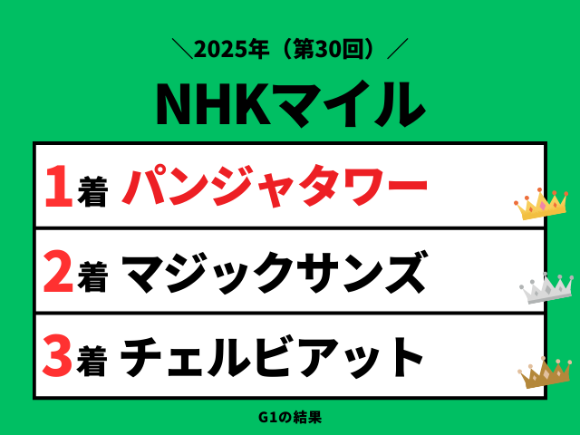【NHKマイルカップ】2025年の結果!払い戻しとレース成績!掲示板・配当・着順