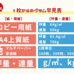 【A4用紙・コピー用紙】1枚からのグラム早見表(計算不要の重さ一覧表)