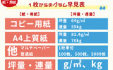 【A4用紙・コピー用紙】1枚からのグラム早見表（計算不要の重さ一覧表）