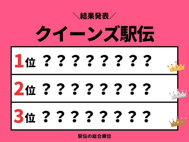 【クイーンズ駅伝】2026年の速報結果！順位・区間賞・記録（1区～6区リザルト）
