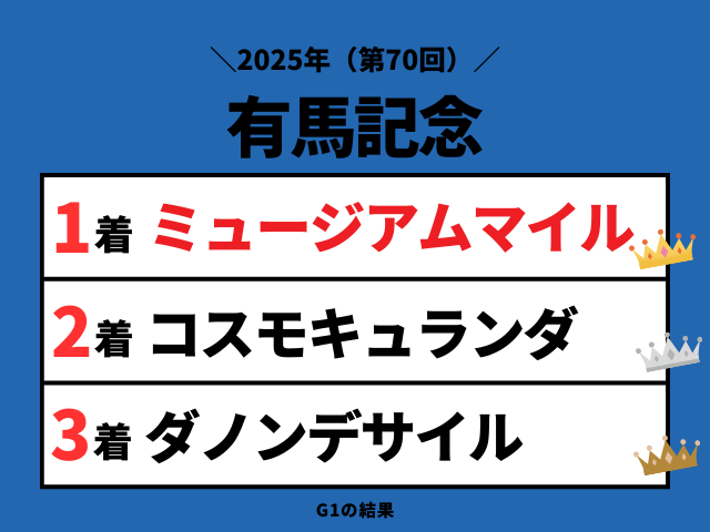 【有馬記念】2025年の結果!払い戻しとレース成績(掲示板内・配当・着順・騎手)
