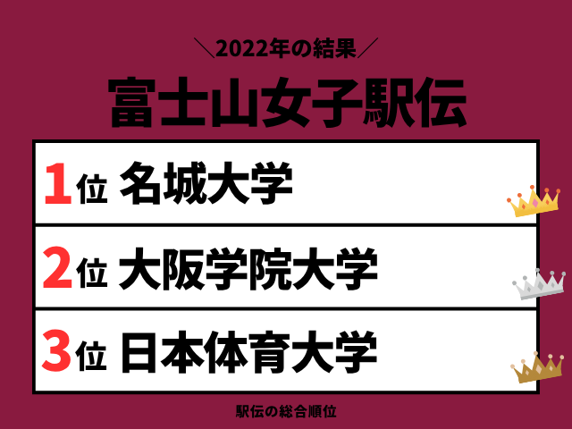 【富士山女子駅伝】2022年の速報結果や順位！区間賞と区間記録（1区から7区）