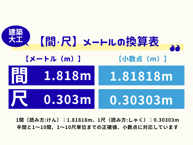 【間・尺】メートルの換算表！mの変換早見表！建築・大工の1間は何メートル？