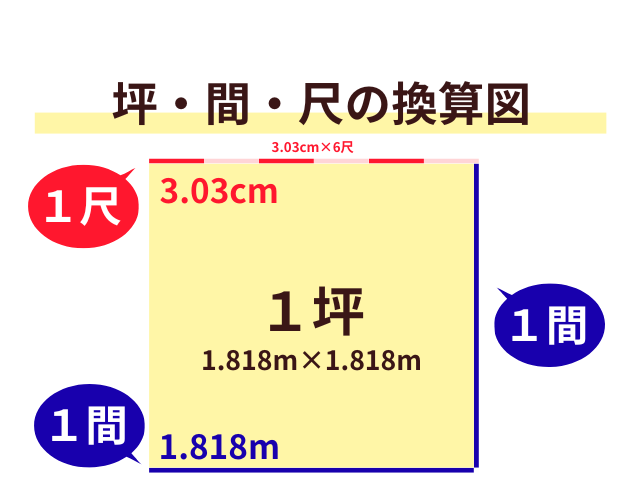 【間・坪】間取り換算早見表！1間は何メートル？何尺？（建築・不動産用）