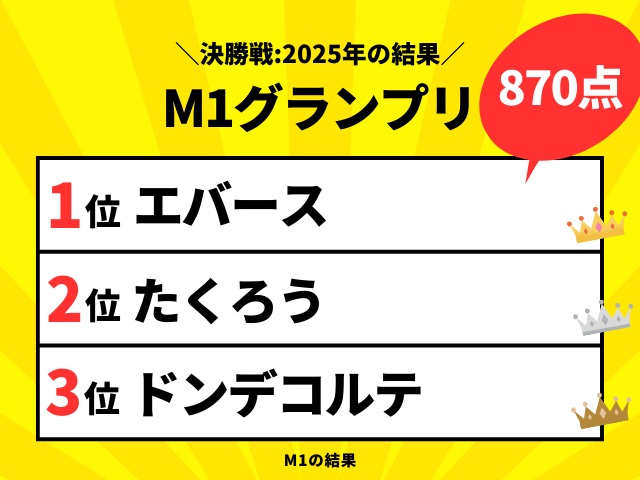 【エムワン】2025年の速報結果！M-1グランプリの決勝戦の得点・順位！放送時間