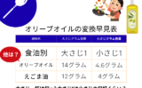 【オリーブオイル】大さじ一杯は何g?大さじ1は小さじの何杯くらい?グラム早見表