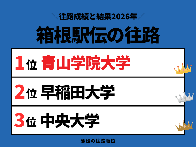 【箱根駅伝】2026年の結果や順位！往路の速報と区間記録！1区から5区の区間賞