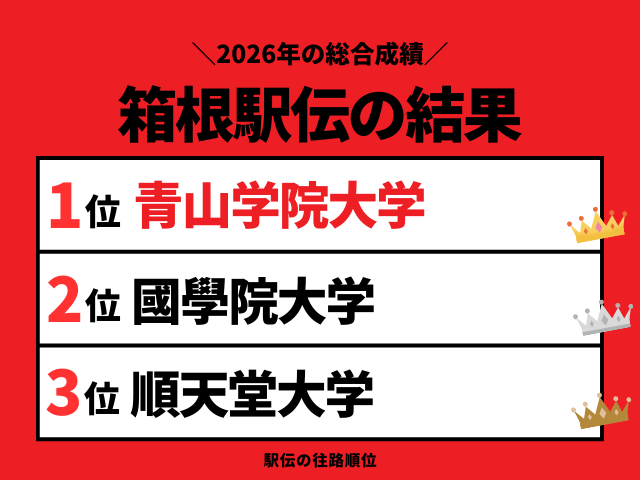 【箱根駅伝】2026年の結果や総合順位！速報と復路区間記録！6区～10区の区間賞