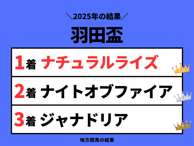 【羽田盃】2025年の結果！払い戻しとレース成績！掲示板内・配当・着順