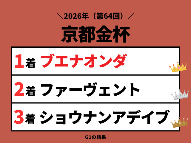 【京都金杯】2026年の結果！払い戻しとレース成績！掲示板内・配当・着順