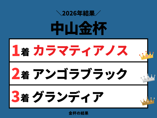 【中山金杯】2026年の結果!払い戻しとレース成績!掲示板内・配当・着順