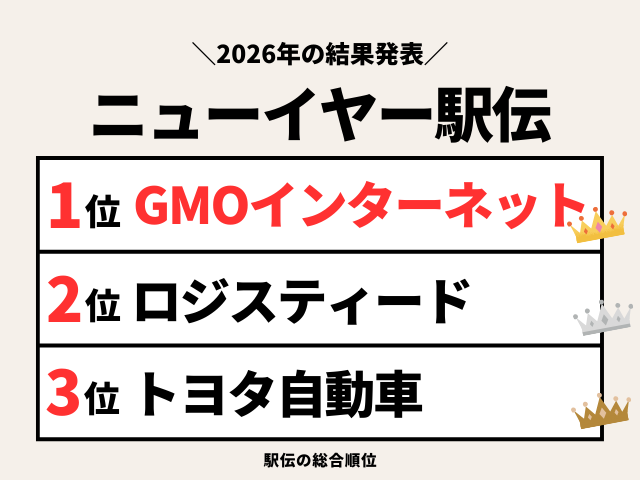 【ニューイヤー駅伝】2026年の結果や順位！速報と区間記録！1区～7区の通過時間