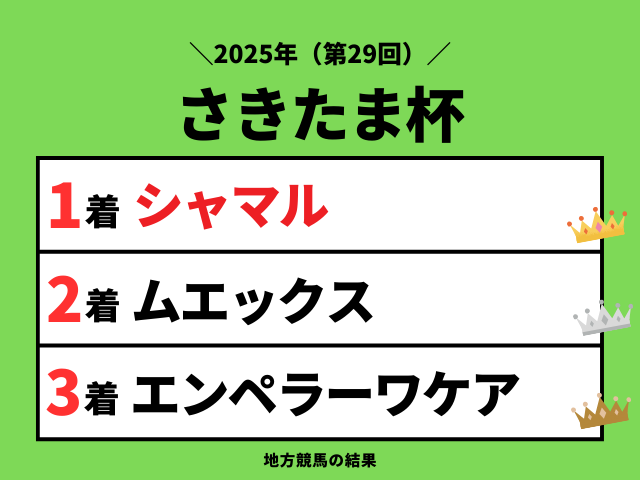 【さきたま杯】2025年の結果!払い戻しとレース成績!掲示板内・配当・着順