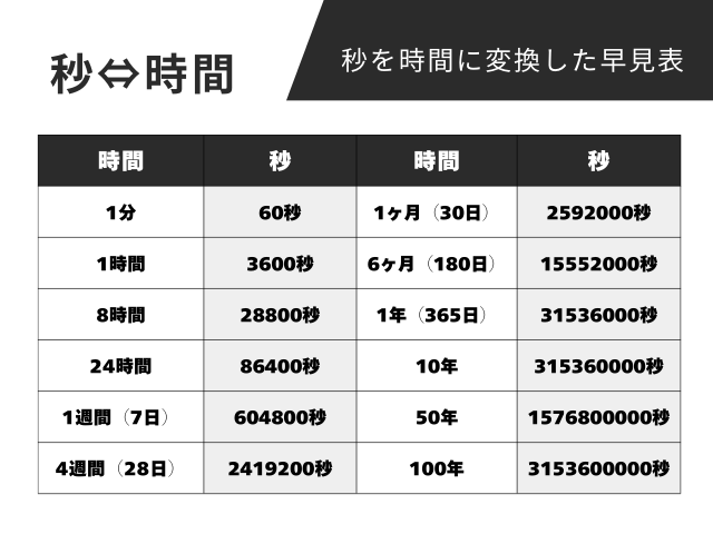 【秒⇔時間】秒を時間に変換した早見表（分・日・週間・1ヶ月単位から100年まで）