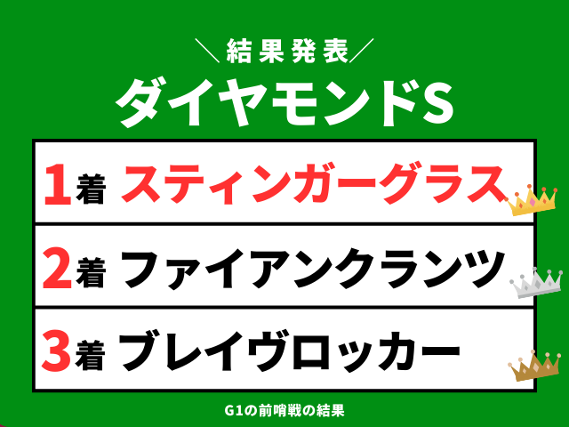 【ダイヤモンドステークス】2026年の速報結果まとめ(掲示板内・着順・タイム)
