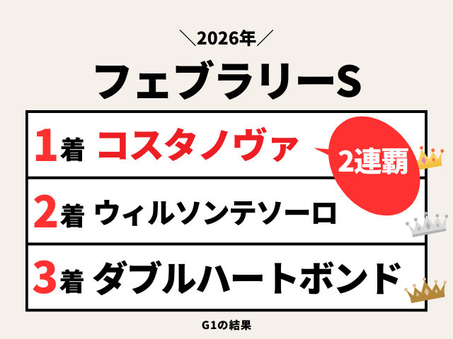 【フェブラリーステークス】2026年の結果！払い戻しとレース成績！掲示板内・配当