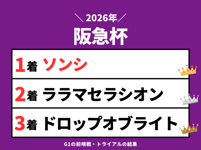 【阪急杯】2026年の速報結果のまとめ(掲示板内・着順・タイム)