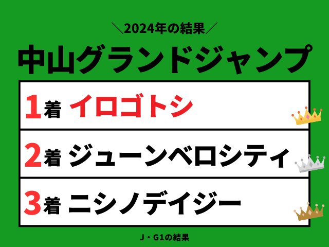 【中山グランドジャンプ】2024年の結果！払い戻しはいくら？JG1の配当着順