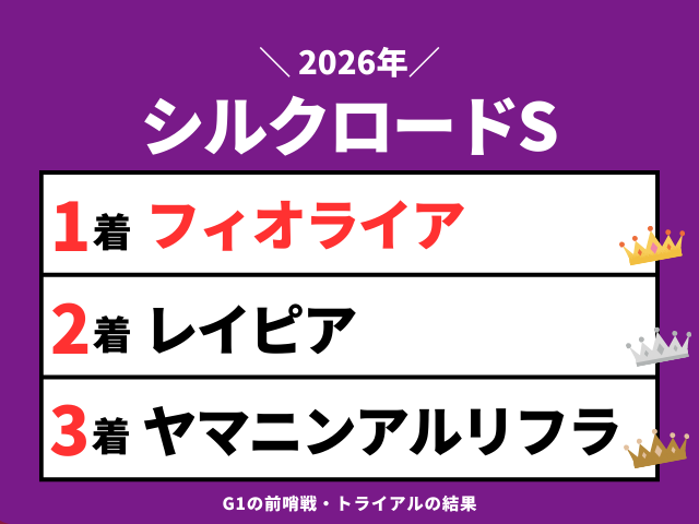 【シルクロードステークス】2026年の速報結果のまとめ(掲示板内・着順・タイム)
