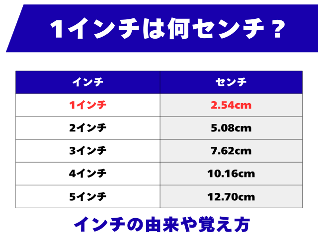 1インチは何センチ？1インチは何cm？覚え方は男性の親指の幅が2.54cm