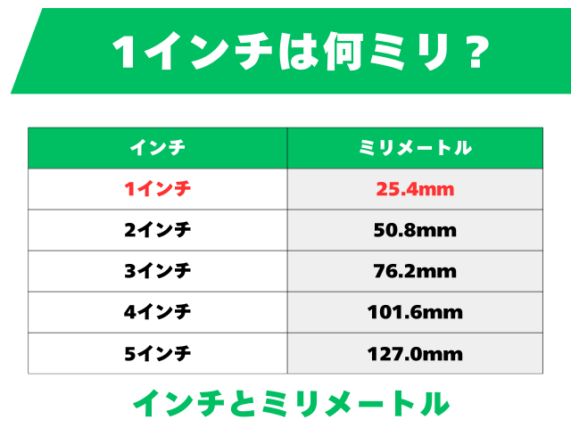 1インチは何ミリメートル?mm単位のどれくらい?