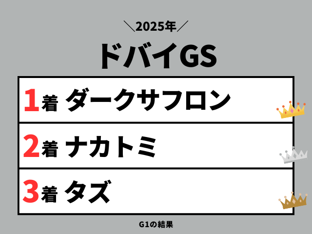【ドバイゴールデンシャヒーン】2025年の結果とレース成績(着順・配当・払戻)
