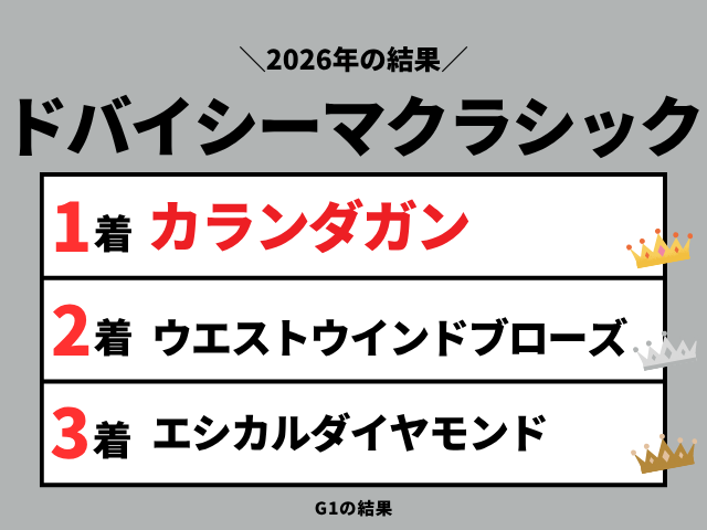【ドバイシーマクラシック】2026年の結果とレース成績(着順・配当・払戻)