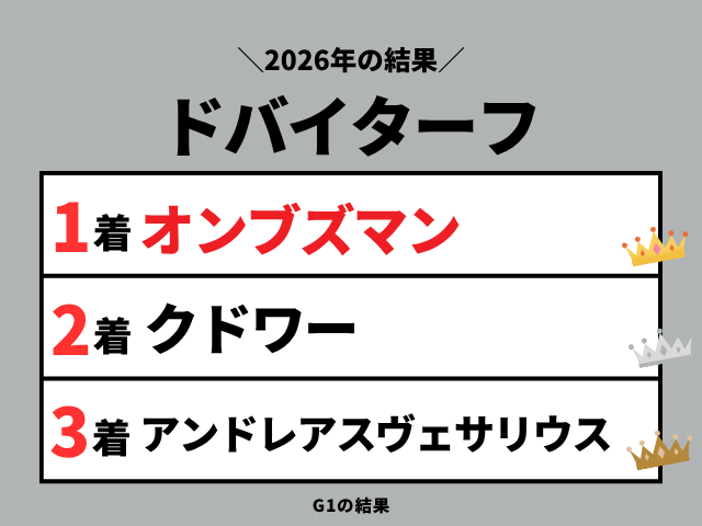 【ドバイターフ】2026年の結果とレース成績(着順・配当・払戻)