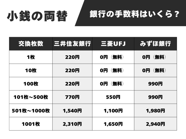 【小銭の両替】銀行の手数料はいくら?三井住友・三菱UFJ・みずほ・ゆうちょ銀行