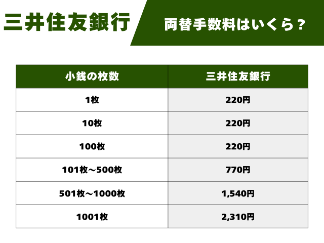 【三井住友】小銭や硬貨をお札に両替するといくら？窓口・両替機の手数料