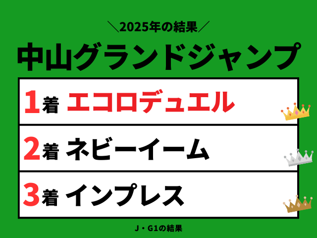 【中山グランドジャンプ】2025年の結果！払い戻しはいくら？掲示板内の配当着順