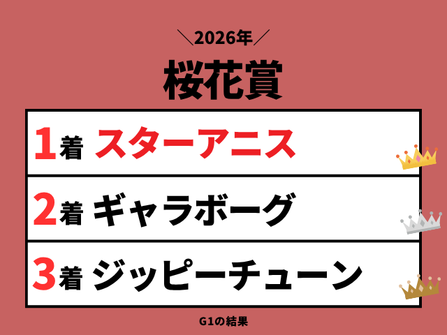 【桜花賞】2026年の結果！払い戻しとレース成績！G1掲示板内・配当・着順