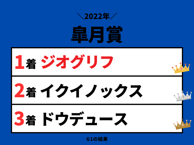 【皐月賞】2022年の結果!払い戻しとレース成績!掲示板内・配当・着順
