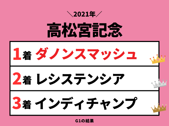 【高松宮記念】2021年の結果！払い戻しとレース成績！掲示板内・配当・着順