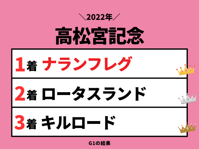 【高松宮記念】2022年の結果!払い戻しとレース成績!掲示板内・配当・着順