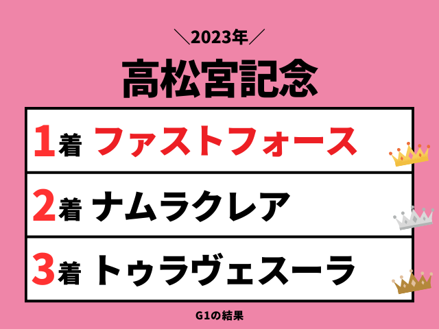 【高松宮記念】2023年の結果！払い戻しとレース成績！掲示板内・配当・着順